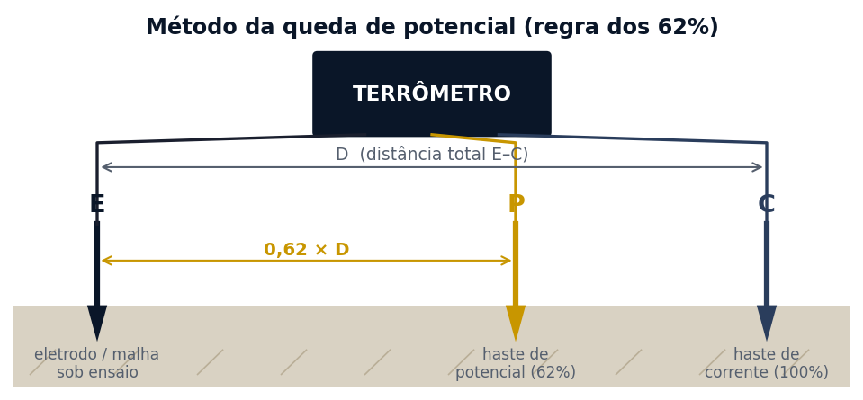 Diagrama do método da queda de potencial, regra dos 62%, com terrômetro e hastes de ensaio